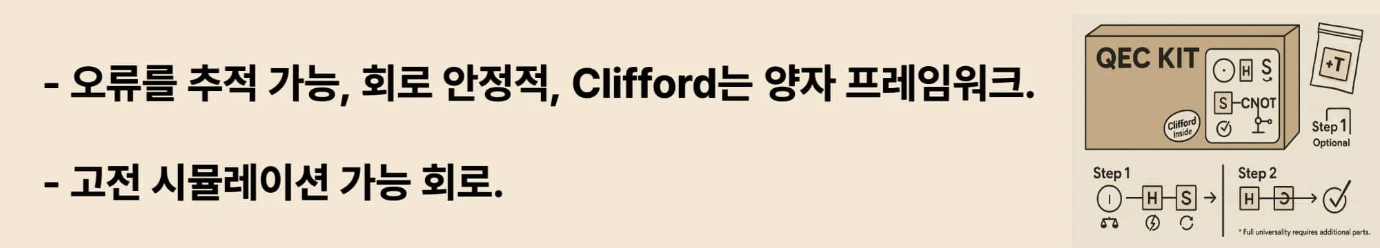 Clifford 게이트 연산 특징에 대한 핵심 요약. 왼쪽에는 오류를 추적 가능하게, 회로를 안정적으로! Clifford는 양자의 프레임워크.
Gottesman-Knill 정리가 증명한 고전 시뮬레이션 가능 회로.
" 라는 문구가 있고, 오른쪽에는 QEC KIT 박스 이미지와 함께 H, S, CNOT 게이트가 포함된 Clifford 기반 회로 구성 흐름이 도식화되어 있다. T 게이트는 선택적 추가 요소로 표시됨.
