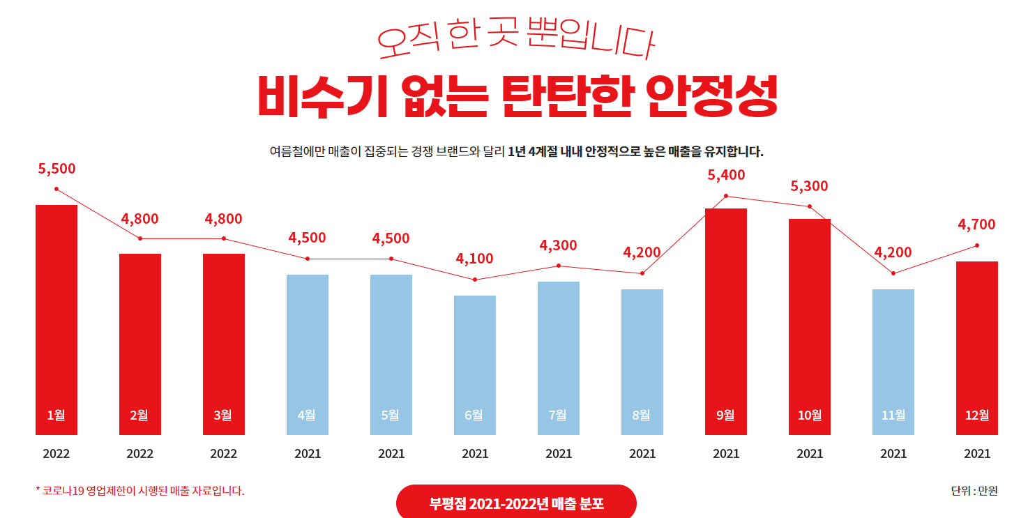차차코커피-부평점-매출분포