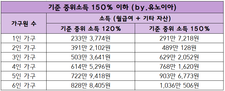 2022년-기준-중위소득-150%-이하-안내표