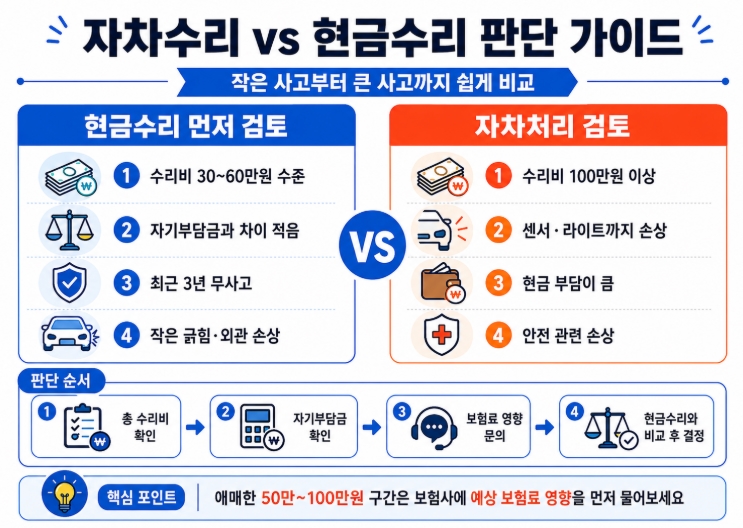 자동차보험 자차수리 할증 기준 총정리