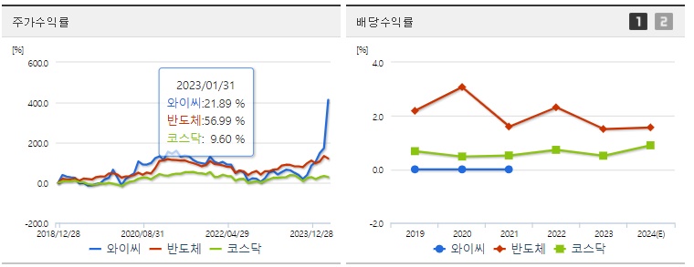 와이씨 주가,배당 수익률