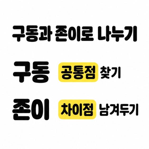 구동과 존이로 나누기라는 제목 아래 구동은 공통점 찾기, 존이는 차이점 남겨두기로 설명하고 공통점과 차이점을 노란색으로 강조한 카드.