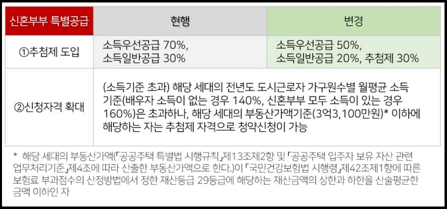 신혼부부-특별공급-변경된-정책