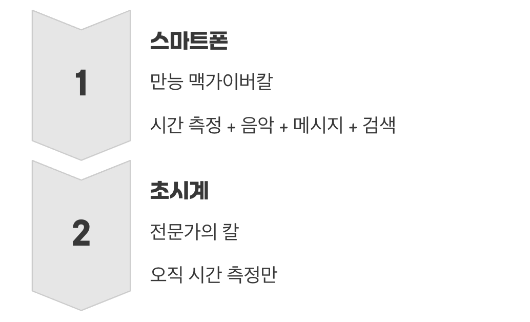 만능 맥가이버칼 vs 잘 벼린 전문가의 칼