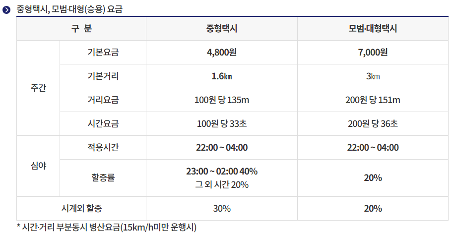 인천 택시 할증시간