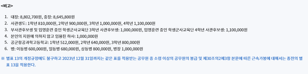 군인월급
