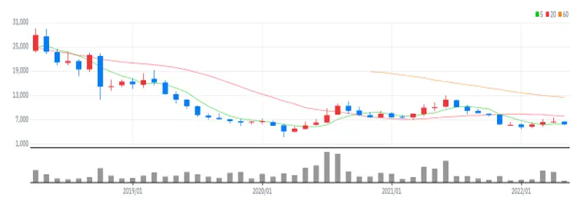 코스맥스엔비티 월봉