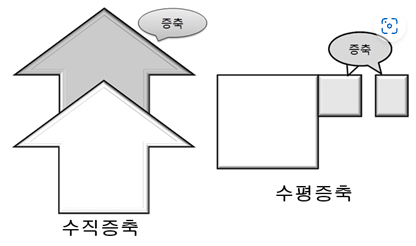 증축의 유형