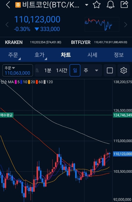 비트코인 일봉 차트 상승 구조, 저점이 높아지는 추세를 보여주는 흐름