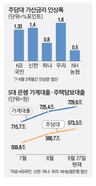 주담대 기준금리 추이