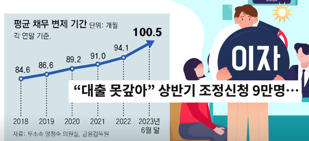 채무조정