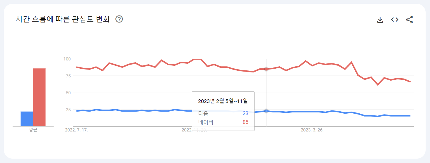 구글트렌드 &#39;다음&#39; vs &#39;네이버&#39; 월간 검색률