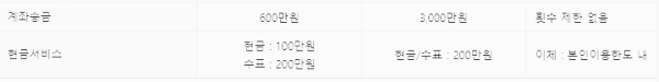 계좌 송금, 현금서비스 이용 한도