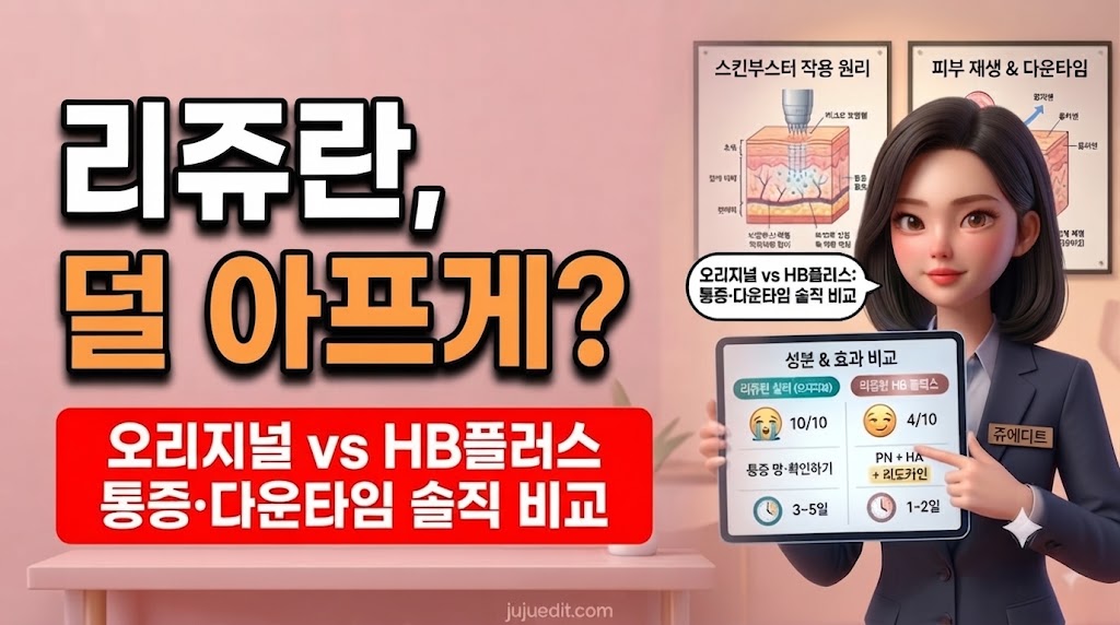 "리쥬란 덜 아프게? 오리지널 vs HB플러스 통증 및 다운타임 비교" 제목과 함께 성분 및 효과를 안내하는 쥬에디트의 3D 일러스트 이미지입니다.