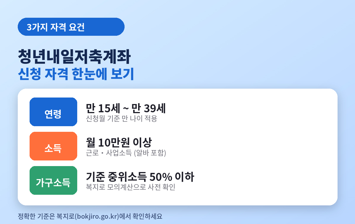 청년내일저축계좌 자격 요건 3가지 체크리스트