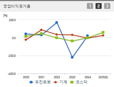 유진로봇 주가 영업이익증가
