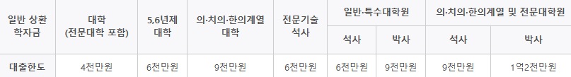 일반 상환 학자금대출