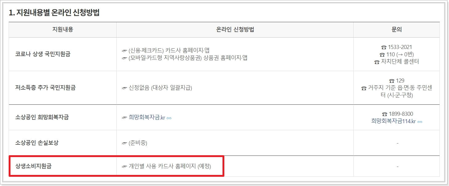 상생소비지원금-온라인-신청-방법
