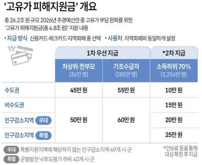 '고유가 피해지원금' 개요표