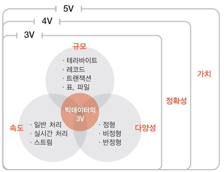빅데이터 5V개념, 출처 ikkison.tistory.com