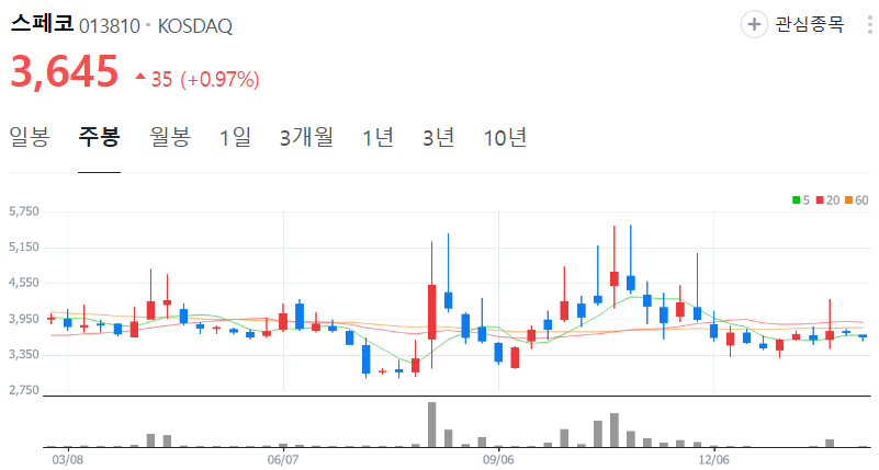 스페코-주가-주봉