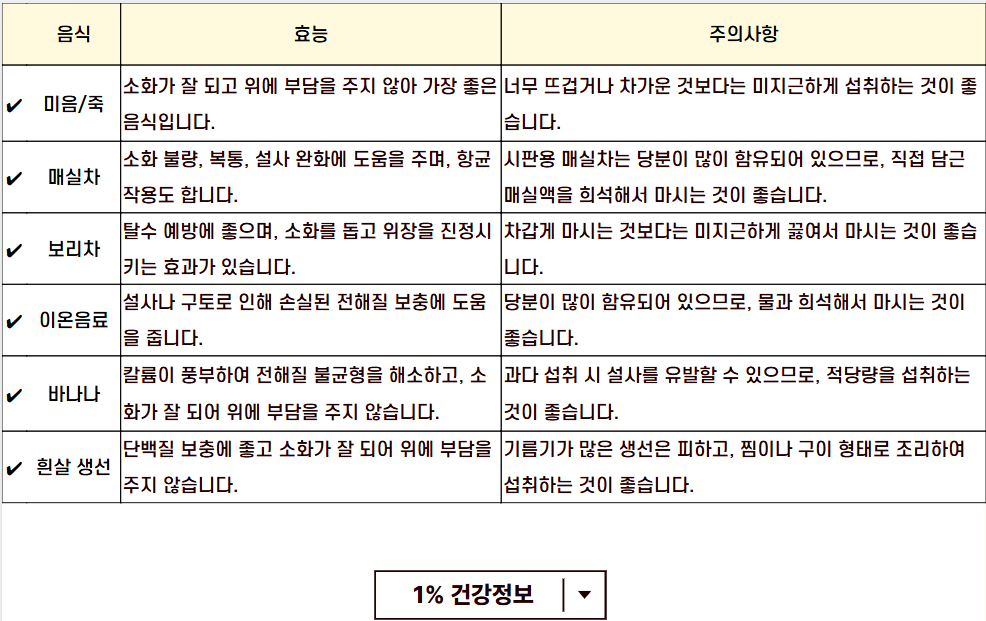 혹시 나도 식중독? 증상부터 응급처치, 꿀팁 완벽 정리!