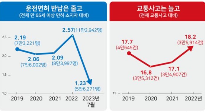 조건부 운전면허