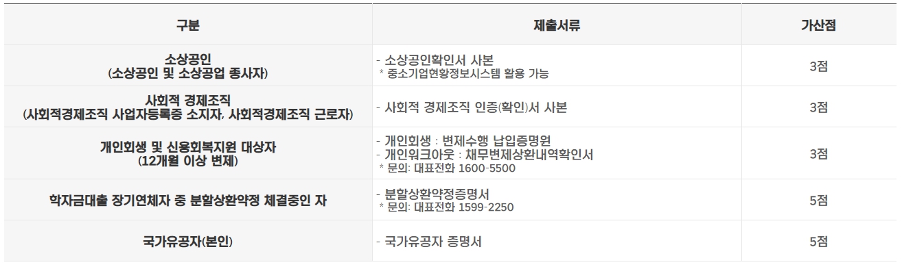 경기도 청년노동자통장 가산점