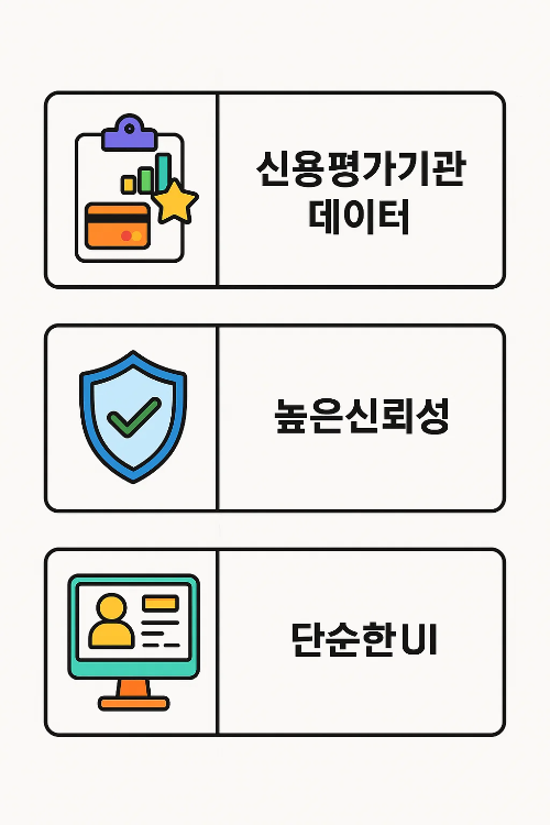 신용카드 혜택 비교사이트 NICE 검색서비스는 신용평가기관 데이터를 기반으로 높은 신뢰성과 단순한 UI를 제공하는 특징을 정리한 인포그래픽