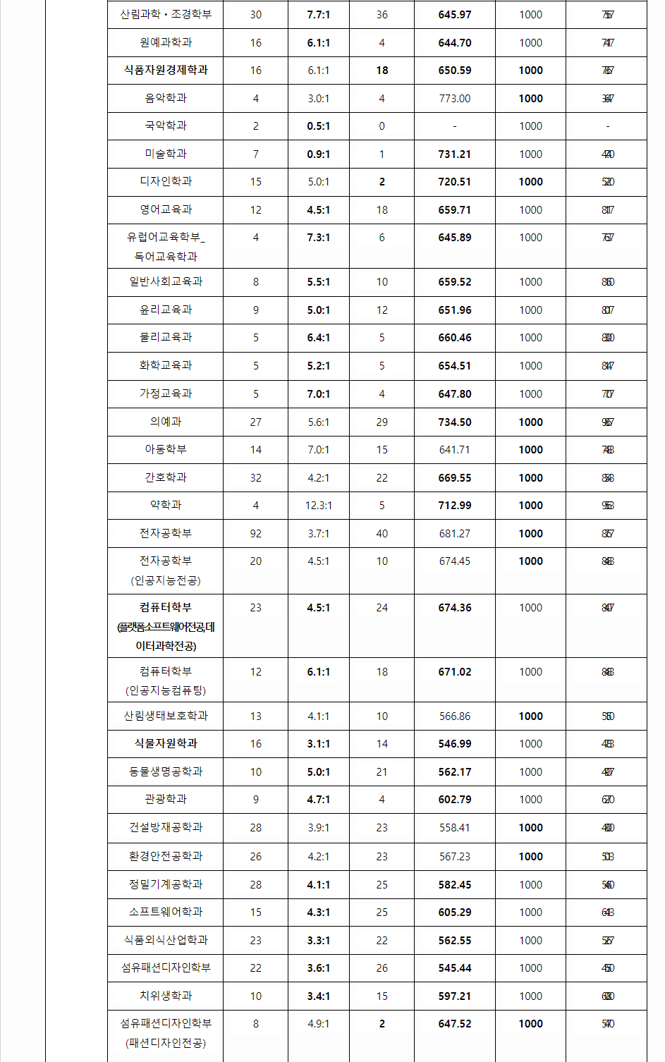 2023학년도 경북대학교 수능위주전형 전형 결과
