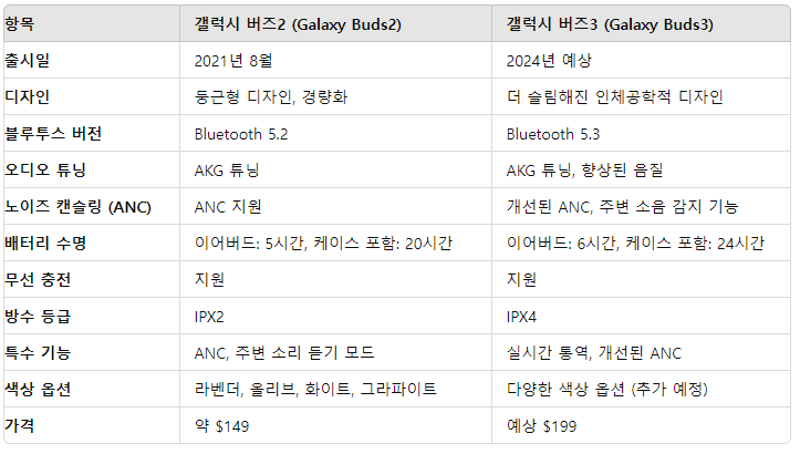 갤럭시 버즈3와 버즈2의 주요 차이점 비교 표