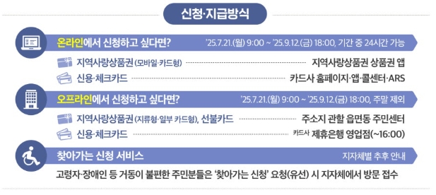 민생회복지원금 오프라인 신청
