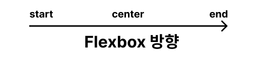 justify-content의 start, center, end 위치