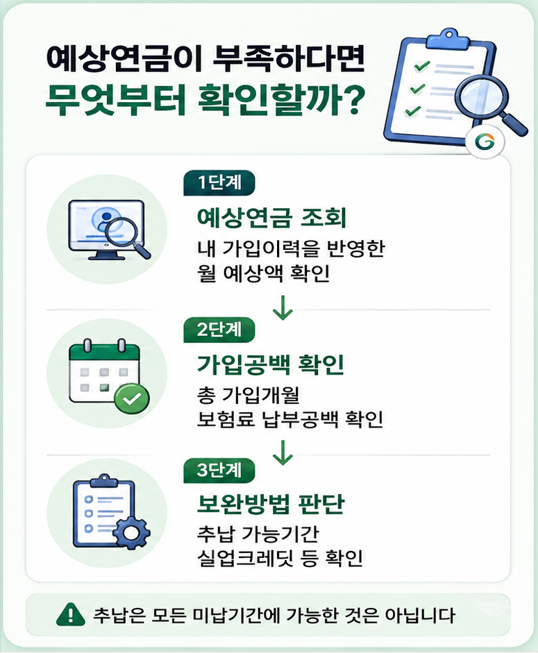 국민연금 늘리는 방법