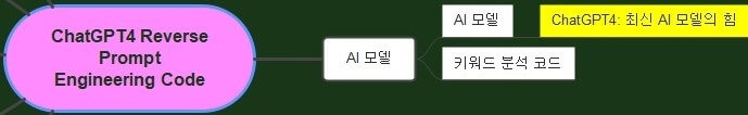 ChatGPT4_Reverse_Prompt_Engineering_Code_AI_모델_AI_모델_ChatGPT4_최신_AI_모델의_힘_연결부분만을_잘라서_확대하여_보여주는_부분_마인드맵_연결도