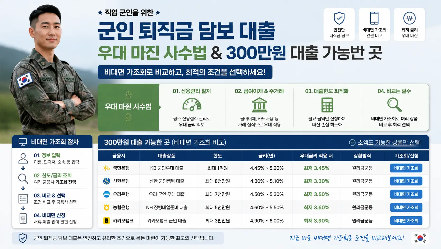 군인 퇴직금 담보 대출 우대 마진 사수법과 300 만원 대출 가능한 곳을 비대면 가조회로 비교하는 직업 군인