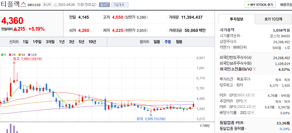 티플랙스 [081150]