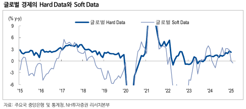 글로벌 경제의 Hard Data와 Soft Data_NH투자증권 리포트