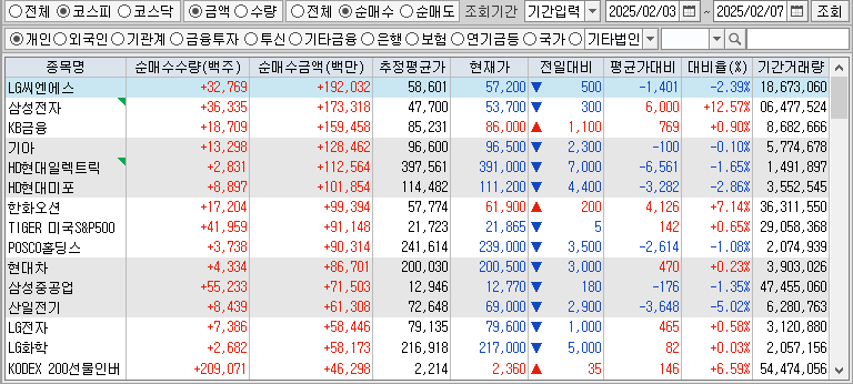 주간 코스피 개인 순매수