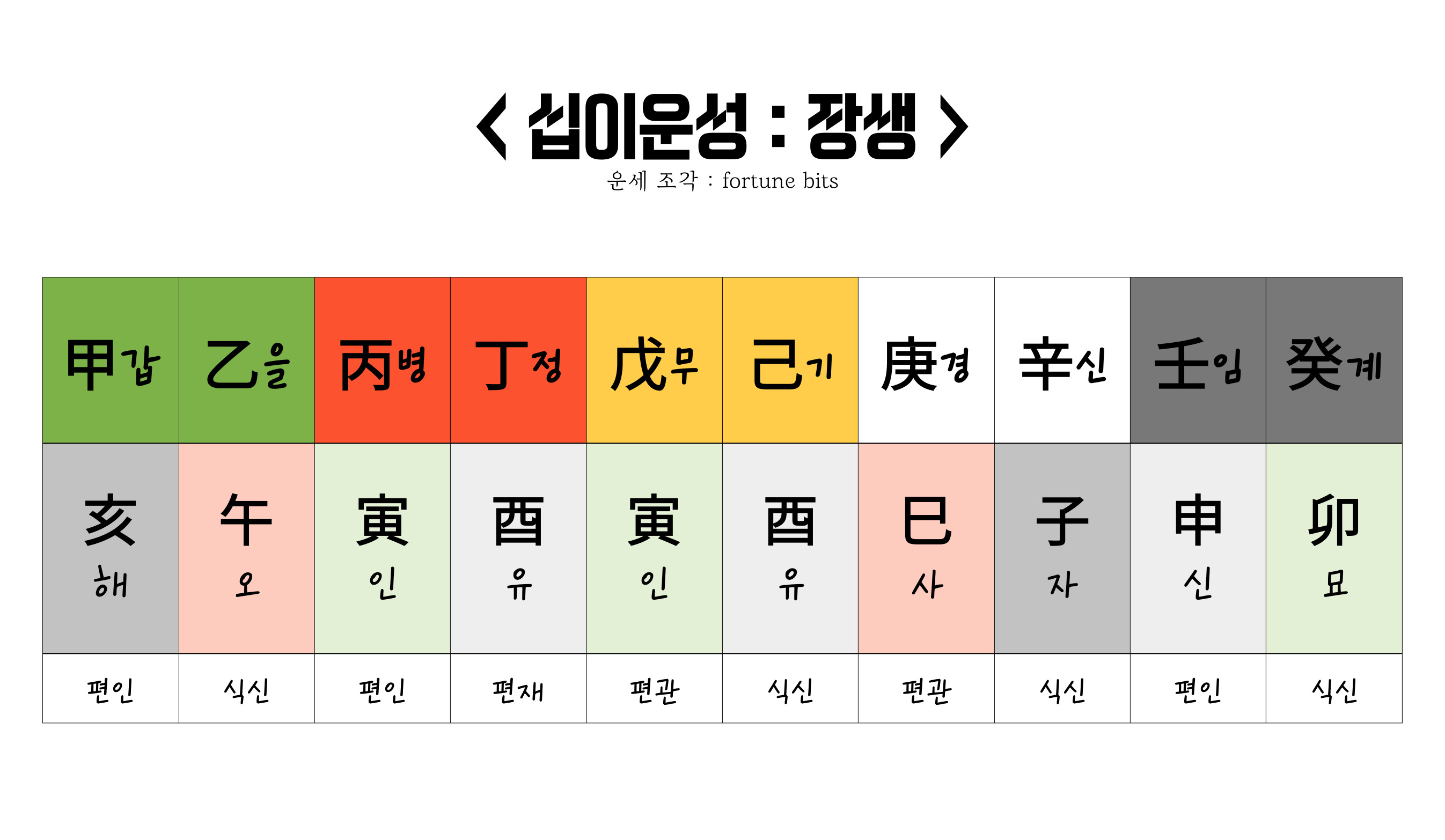십이운성 장생 표