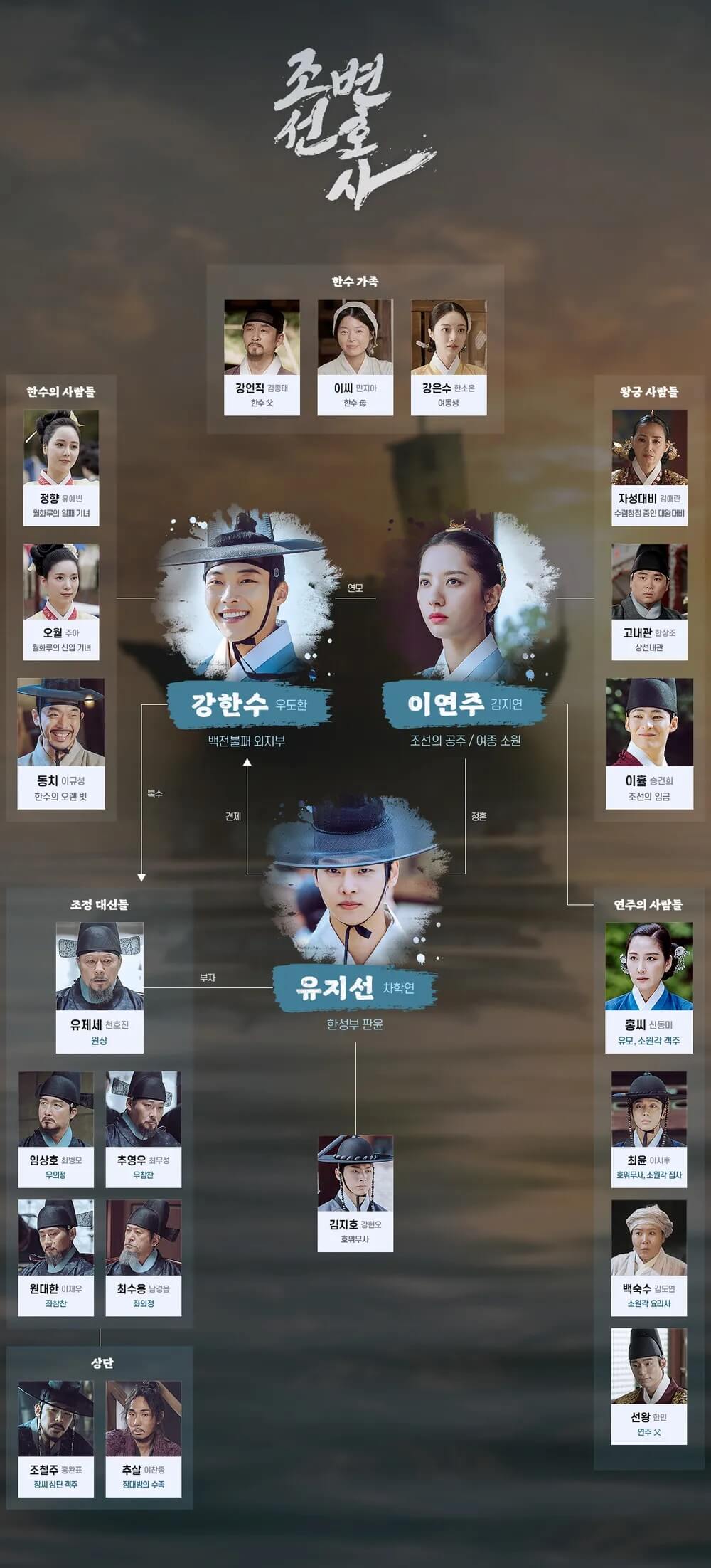MBC 금토 드람 '조선변호사' - 인물관계도