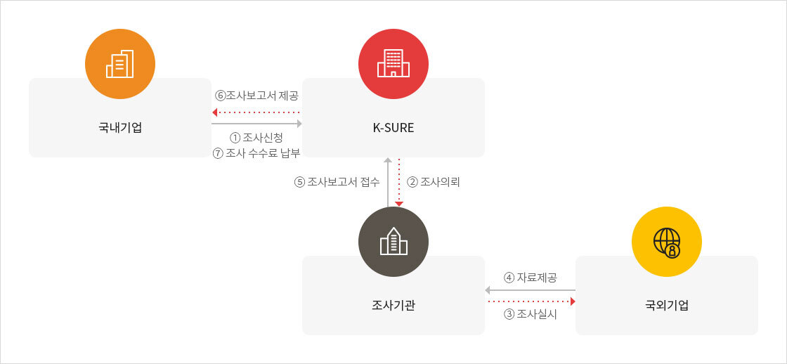 국외기업신용조사 신청방법, 보고서 종류, 신청서류