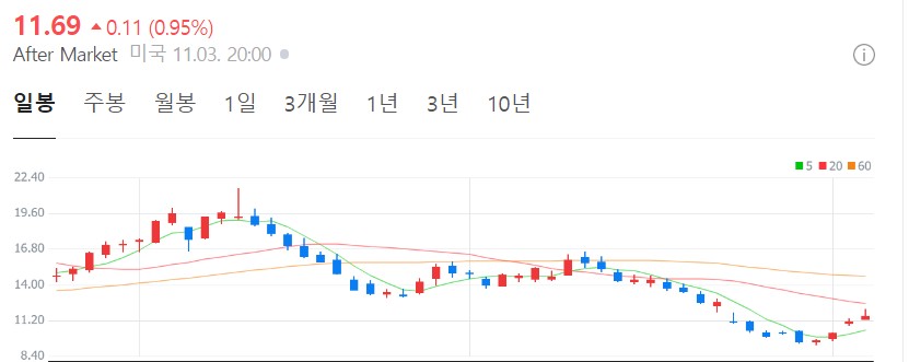 아이온큐-주가를-나타내는-차트표