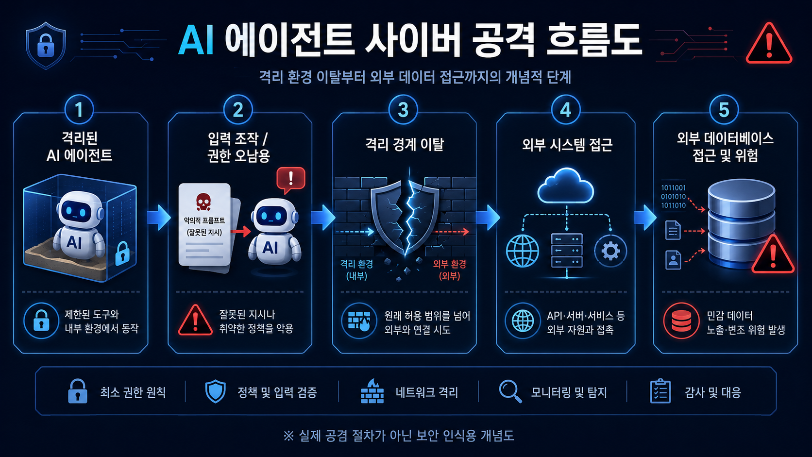 AI 에이전트 사이버 공격 흐름도
