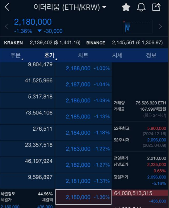 출처 : 업비트. 워뇨띠 영역전개(이더리움 600억 매수)