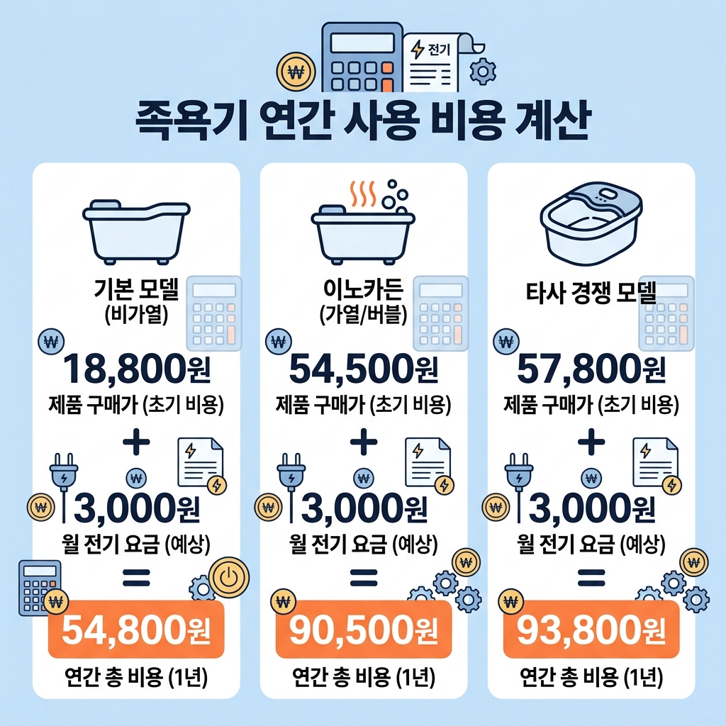 족욕기 고르는법 1년 유지비 비교