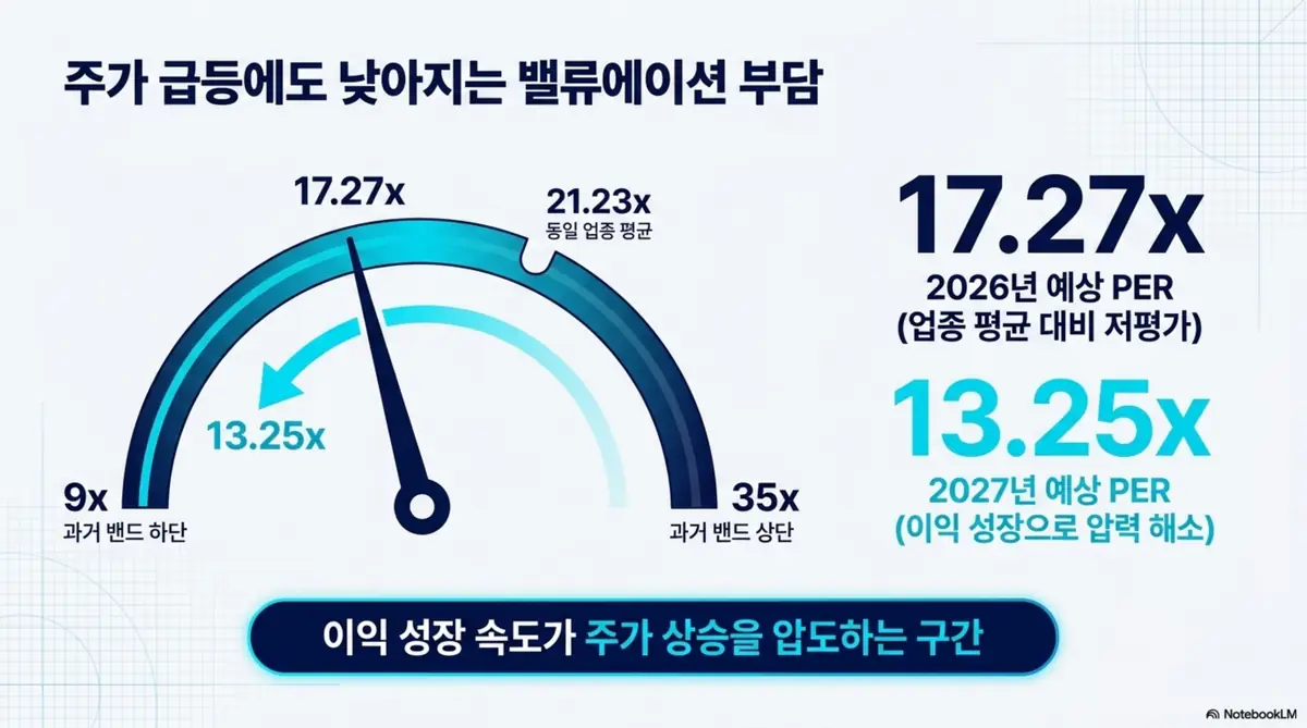 원익QnC 주가 전망: 원익QnC 밸류에이션 부담을 계기판으로 표현한 인포그래픽. 2026년 예상 PER 17.27배가 업종 평균 21.23배보다 낮고 2027년 13.25배로 내려가는 이익 성장 구간을 시각적으로 전달하며, 블로그의 원익QnC 목표주가 분석과 관련된 내용을 설명함