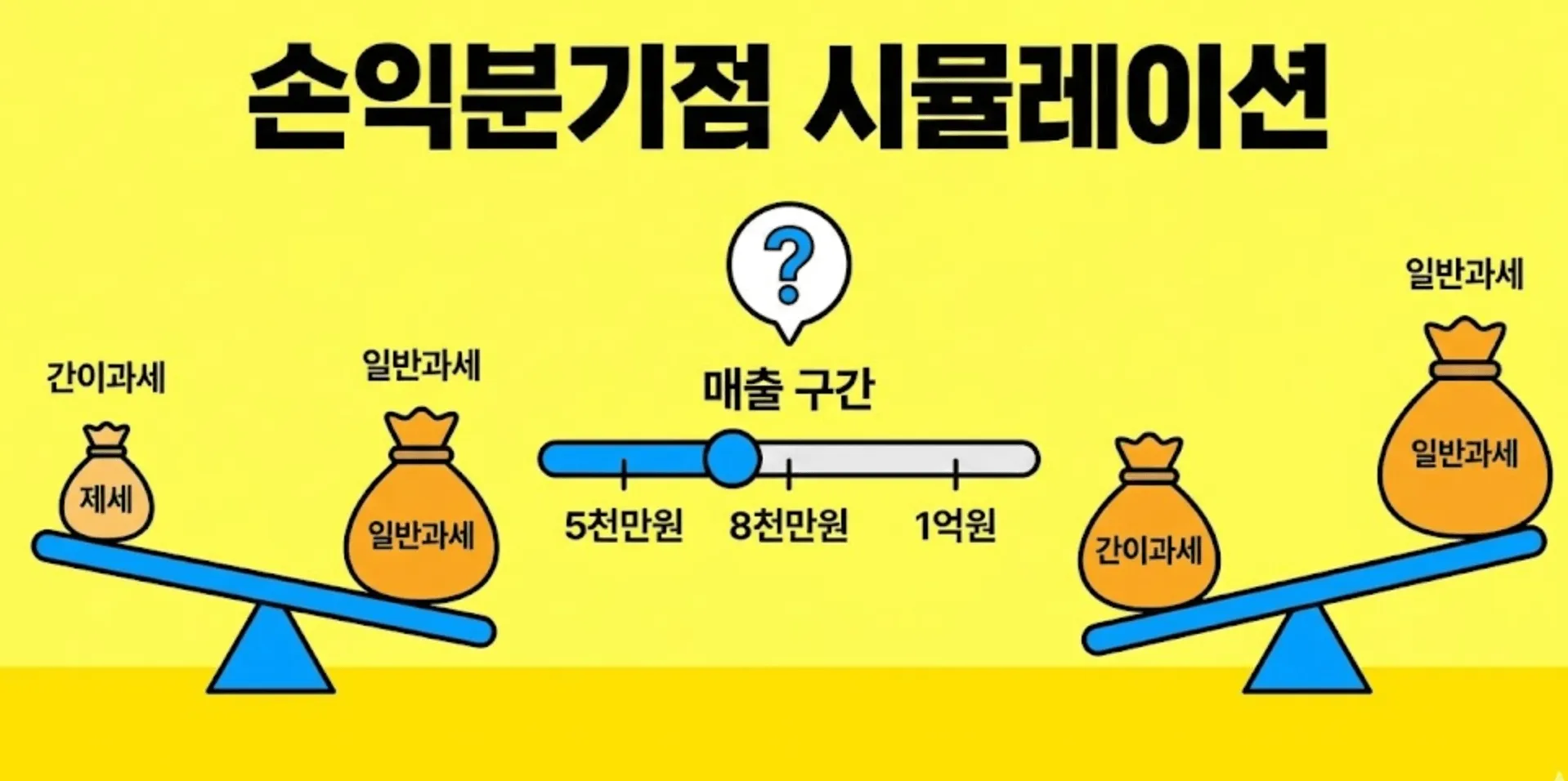 부가세 간이과세와 일반과세 차이점: 매출 규모별 간이과세와 일반과세의 실제 부가세 납부액 계산 및 비교 시뮬레이션 이미지. 업종별 부가가치율에 따른 손익분기점 판단 기준 시각화. 