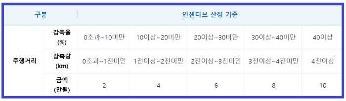 인센티브 산정기준