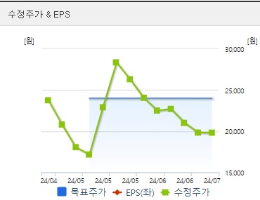 SK이터닉스 주가 EPS